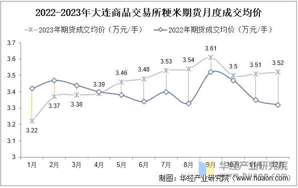 2022-2023年大连商品交易所粳米期货月度成交均价