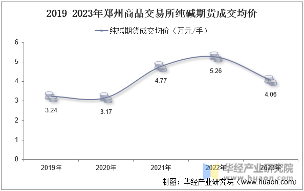 2019-2023年郑州商品交易所纯碱期货成交均价