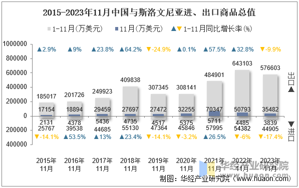 2015-2023年11月中国与斯洛文尼亚进、出口商品总值