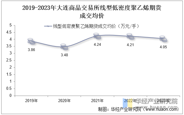 2019-2023年大连商品交易所线型低密度聚乙烯期货成交均价