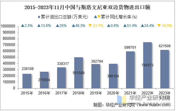 2015-2023年11月中国与斯洛文尼亚双边货物进出口额