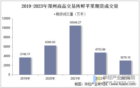 2019-2023年郑州商品交易所鲜苹果期货成交量