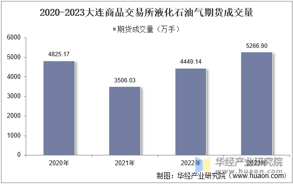 2020-2023大连商品交易所液化石油气期货成交量