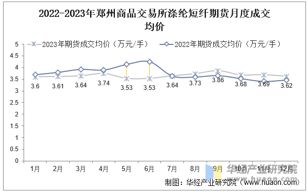 2022-2023年郑州商品交易所涤纶短纤期货月度成交均价