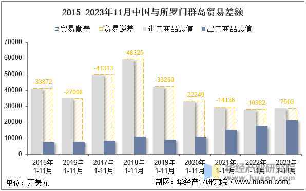 2015-2023年11月中国与所罗门群岛贸易差额