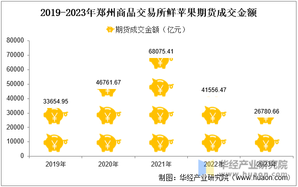 2019-2023年郑州商品交易所鲜苹果期货成交金额