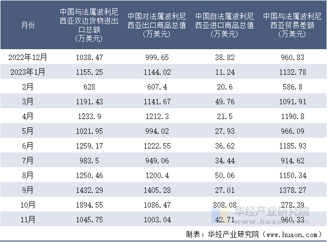 2022-2023年11月中国与法属波利尼西亚双边货物进出口额月度统计表