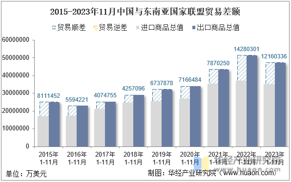 2015-2023年11月中国与东南亚国家联盟贸易差额