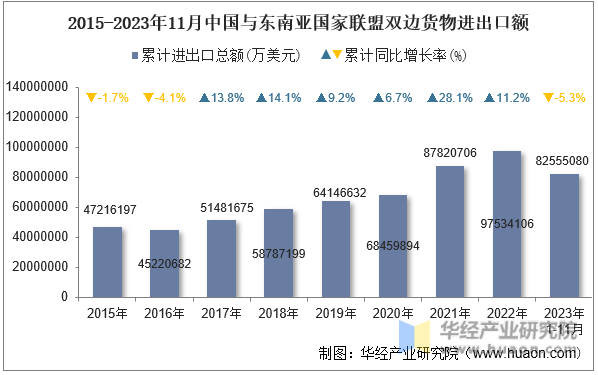2015-2023年11月中国与东南亚国家联盟双边货物进出口额