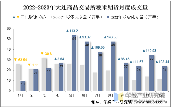 2022-2023年大连商品交易所粳米期货月度成交量