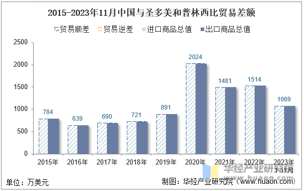 2015-2023年11月中国与圣多美和普林西比贸易差额