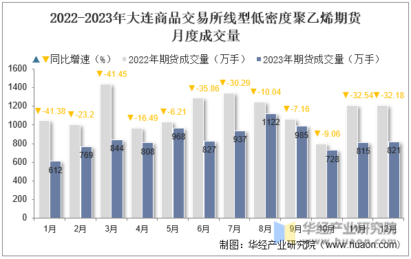 2022-2023年大连商品交易所线型低密度聚乙烯期货月度成交量
