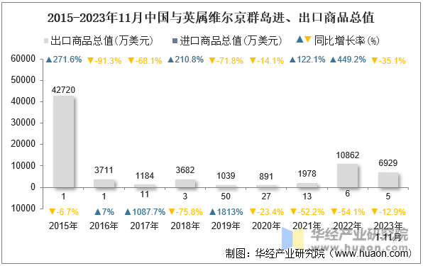 2015-2023年11月中国与英属维尔京群岛进、出口商品总值