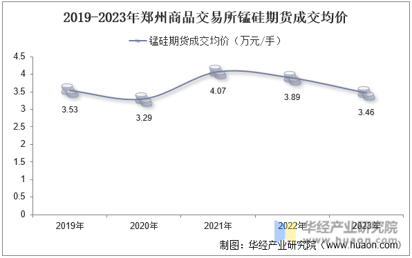 2019-2023年郑州商品交易所锰硅期货成交均价