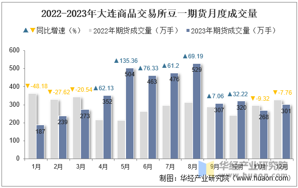 2022-2023年大连商品交易所豆一期货月度成交量