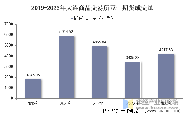2019-2023年大连商品交易所豆一期货成交量