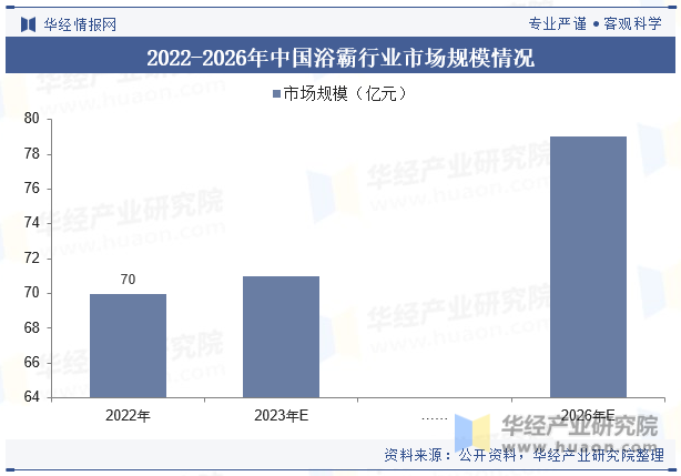 2022-2026年中国浴霸行业市场规模情况
