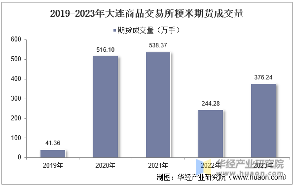 2019-2023年大连商品交易所粳米期货成交量