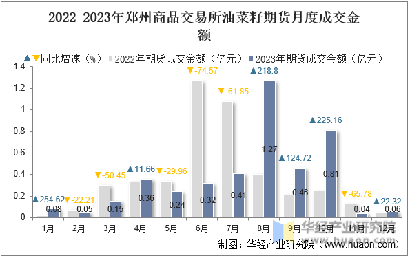 2022-2023年郑州商品交易所油菜籽期货月度成交金额