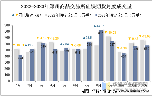 2022-2023年郑州商品交易所硅铁期货月度成交量