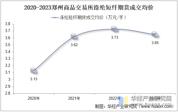 2020-2023年郑州商品交易所涤纶短纤期货成交均价