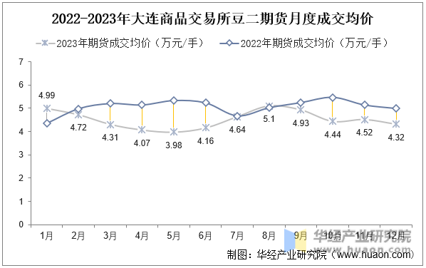 2022-2023年大连商品交易所豆二期货月度成交均价