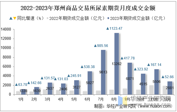 2022-2023年郑州商品交易所尿素期货月度成交金额