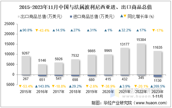 2015-2023年11月中国与法属波利尼西亚进、出口商品总值