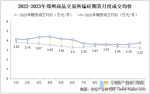 2022-2023年郑州商品交易所锰硅期货月度成交均价