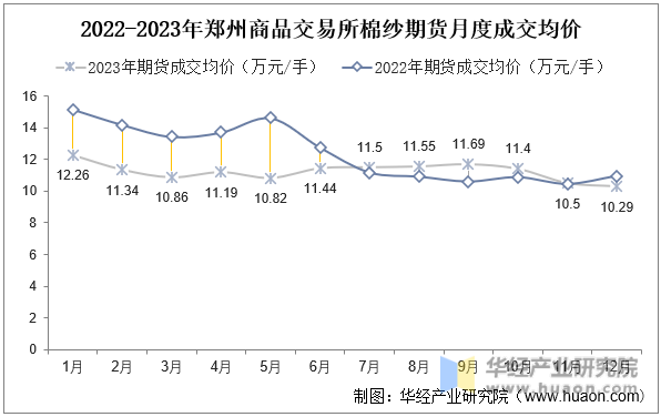 2022-2023年郑州商品交易所棉纱期货月度成交均价