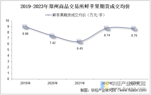 2019-2023年郑州商品交易所鲜苹果期货成交均价