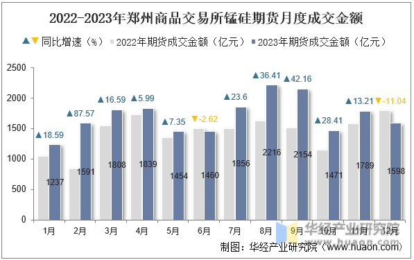 2022-2023年郑州商品交易所锰硅期货月度成交金额