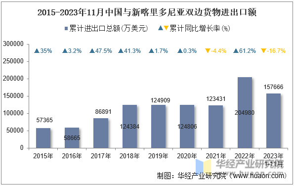 2015-2023年11月中国与新喀里多尼亚双边货物进出口额