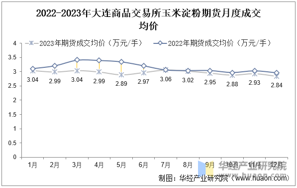 2022-2023年大连商品交易所玉米淀粉期货月度成交均价
