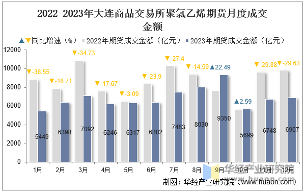 2022-2023年大连商品交易所聚氯乙烯期货月度成交金额