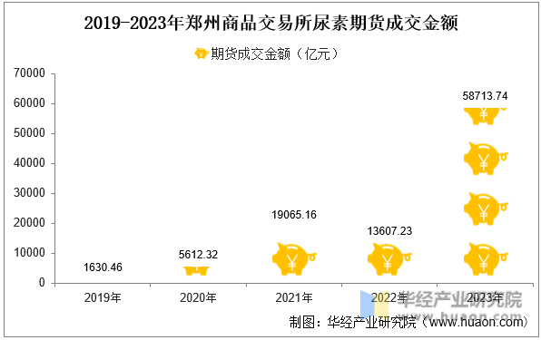 2019-2023年郑州商品交易所尿素期货成交金额