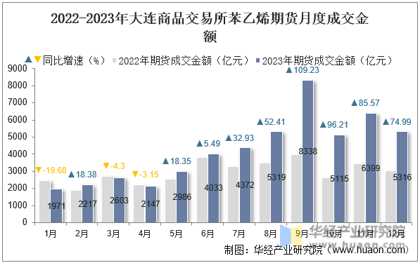 2022-2023年大连商品交易所苯乙烯期货月度成交金额
