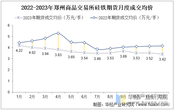 2022-2023年郑州商品交易所硅铁期货月度成交均价