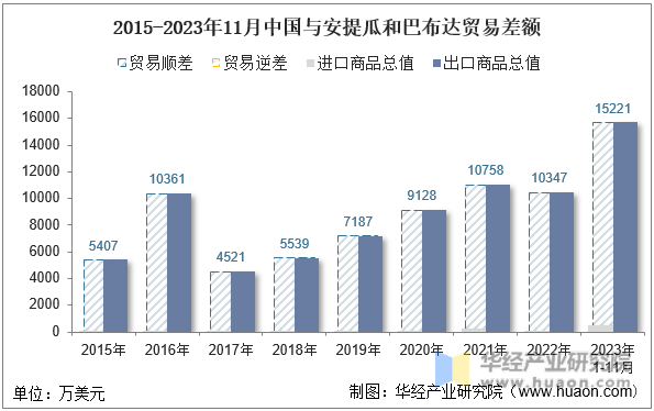2015-2023年11月中国与安提瓜和巴布达贸易差额