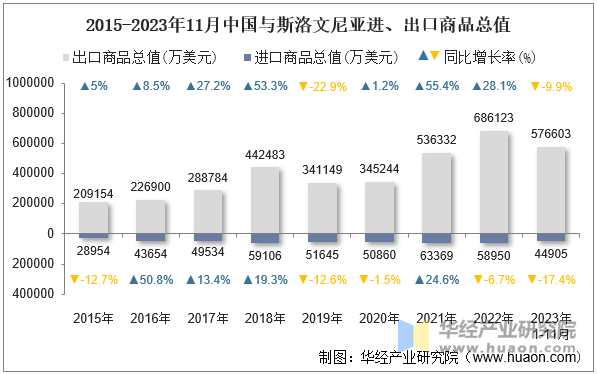 2015-2023年11月中国与斯洛文尼亚进、出口商品总值