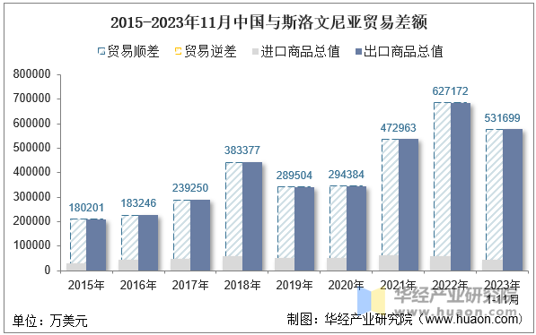 2015-2023年11月中国与斯洛文尼亚贸易差额