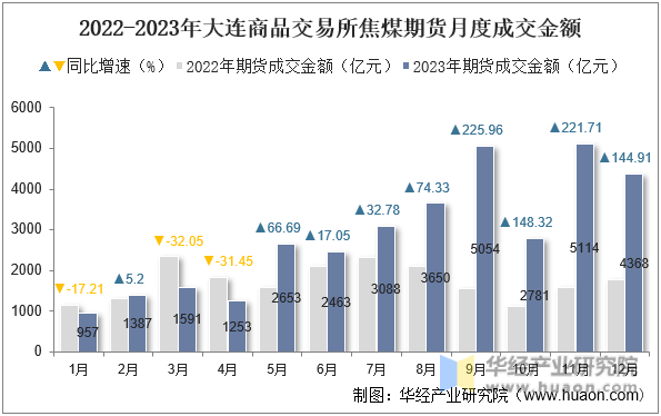 2022-2023年大连商品交易所焦煤期货月度成交金额