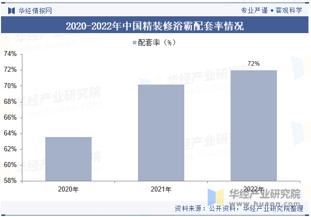 2020-2022年中国精装修浴霸配套率情况