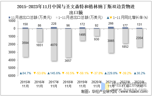 2015-2023年11月中国与圣文森特和格林纳丁斯双边货物进出口额