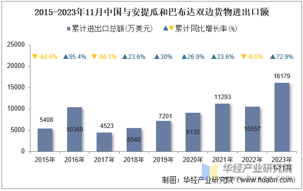 2015-2023年11月中国与安提瓜和巴布达双边货物进出口额