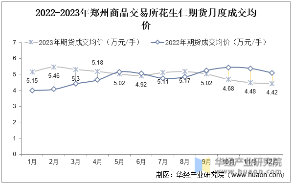 2022-2023年郑州商品交易所花生仁期货月度成交均价