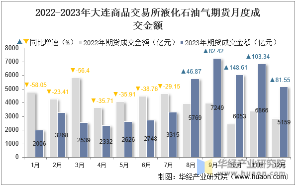 2022-2023年大连商品交易所液化石油气期货月度成交金额