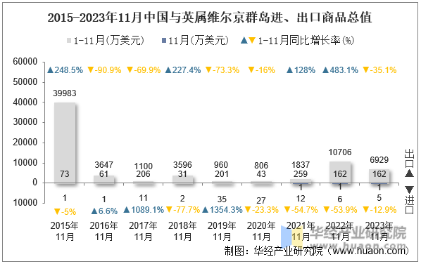 2015-2023年11月中国与英属维尔京群岛进、出口商品总值