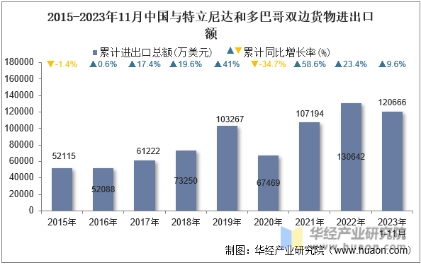 2015-2023年11月中国与特立尼达和多巴哥双边货物进出口额