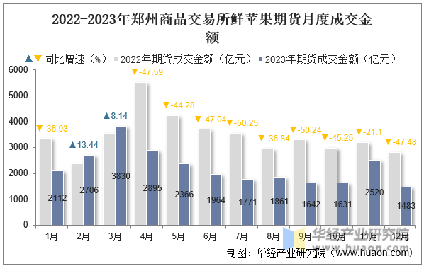 2022-2023年郑州商品交易所鲜苹果期货月度成交金额